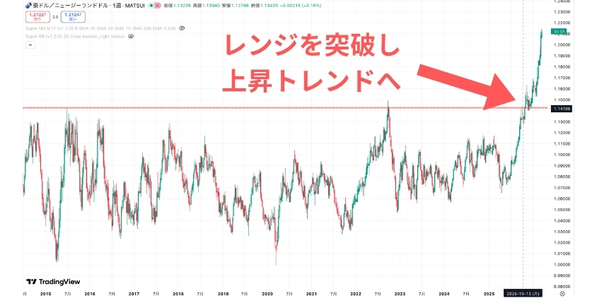 豪ドルNZドルがレンジを突破したチャート