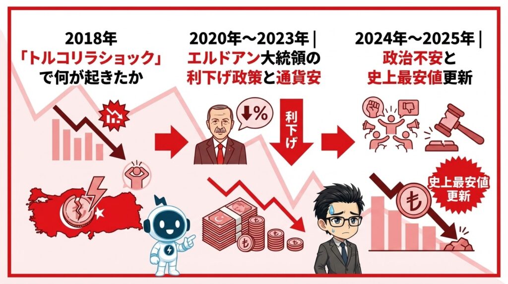 トルコリラの暴落はなぜ起こる?過去の歴史を時系列で解説