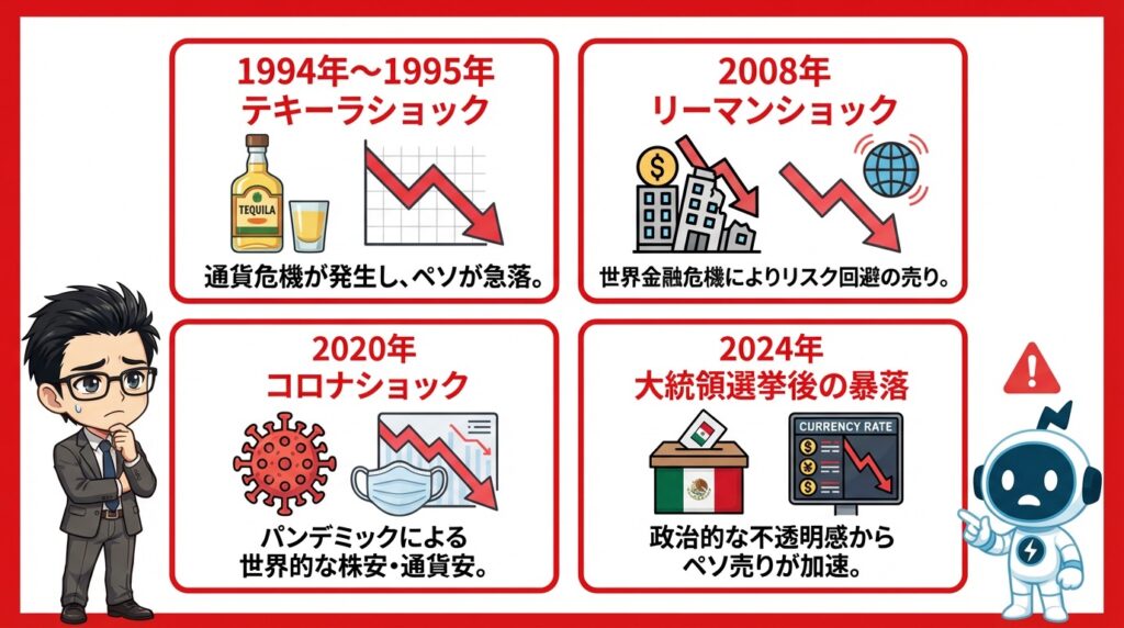メキシコペソの過去の暴落事例を振り返る