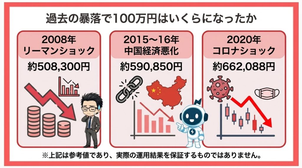 過去の暴落で100万円はいくらになったか