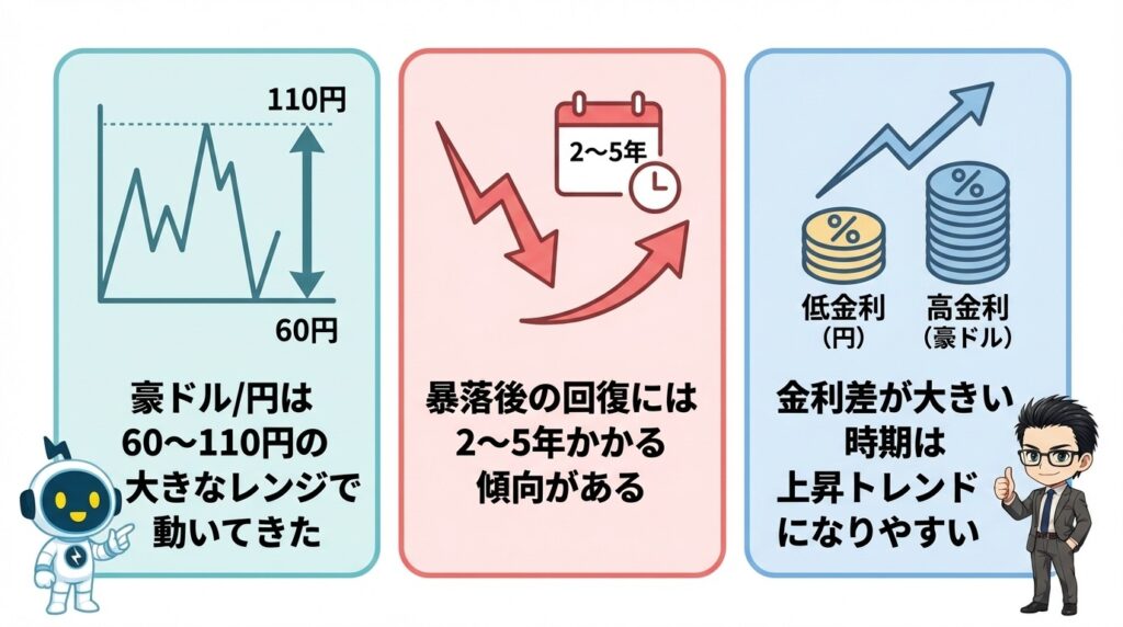 過去の長期チャートから読み解く豪ドル/円の特徴