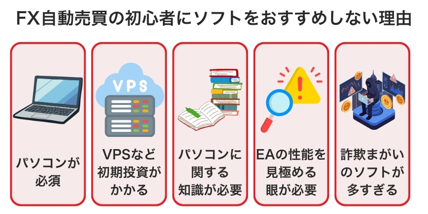 FX自動売買の初心者にソフトをおすすめしない理由について解説した画像