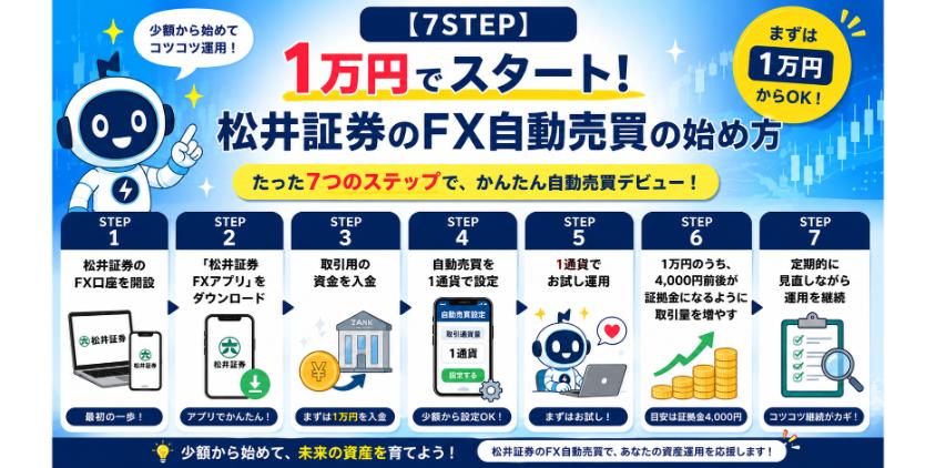 【7STEP】1万円でスタート!松井証券のFX自動売買の始め方について解説した画像