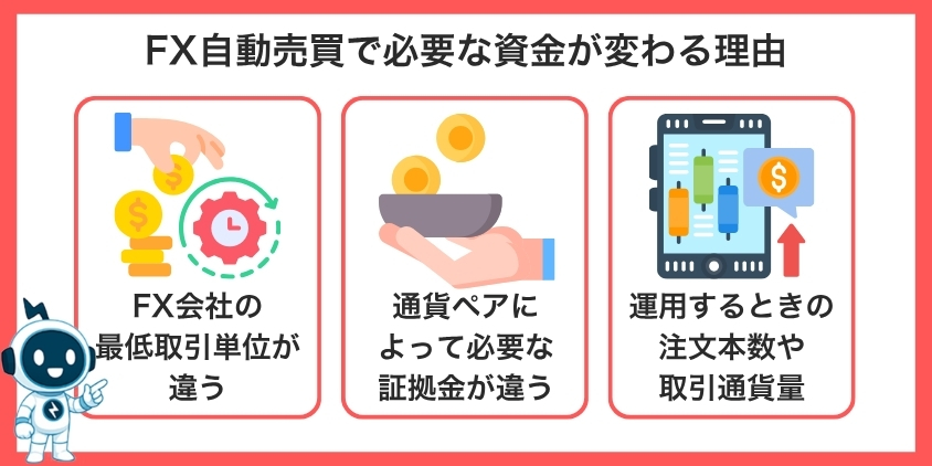 FX自動売買で必要な資金が変わる理由について解説した画像