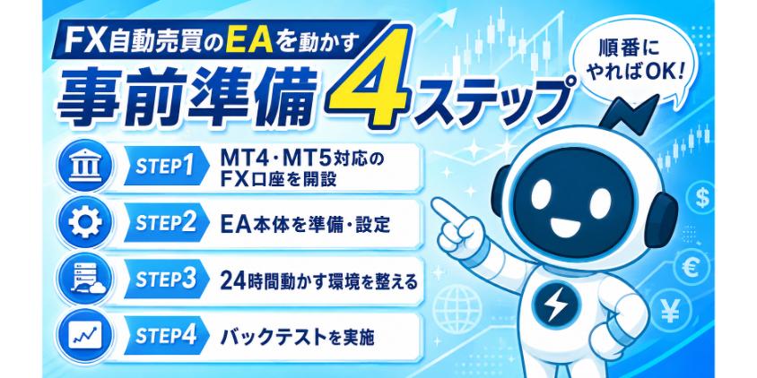FX自動売買のEAを動かす事前準備4ステップについて解説した画像