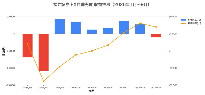 松井証券のFX自動売買で2026年1月〜8月までの収益推移を表した画像